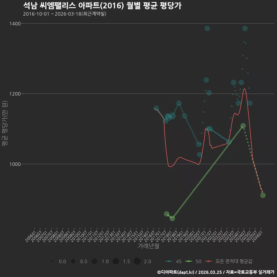 석남 씨엠팰리스 아파트(2016) 월별 평균 평당가