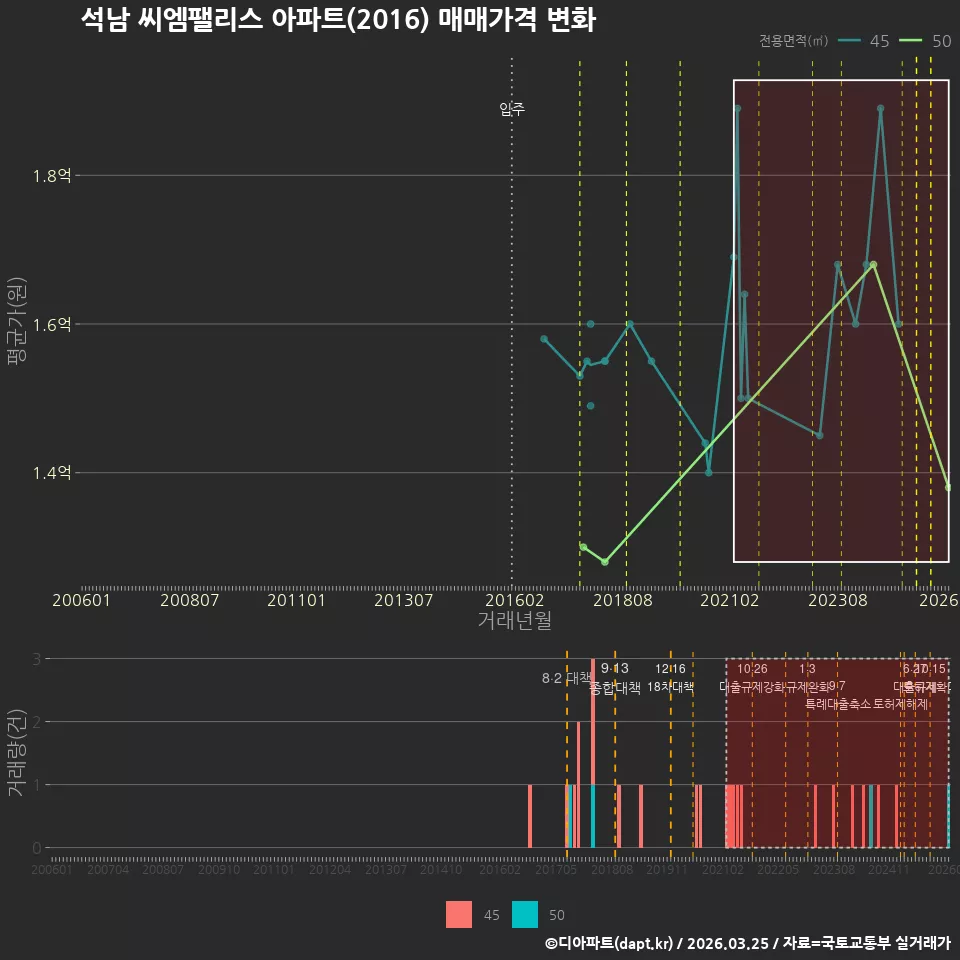 석남 씨엠팰리스 아파트(2016) 매매가격 변화