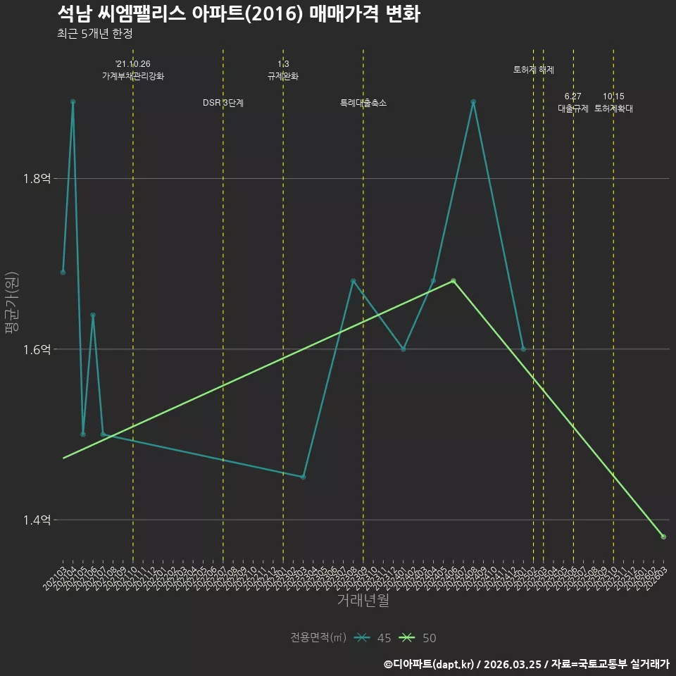 석남 씨엠팰리스 아파트(2016) 매매가격 변화