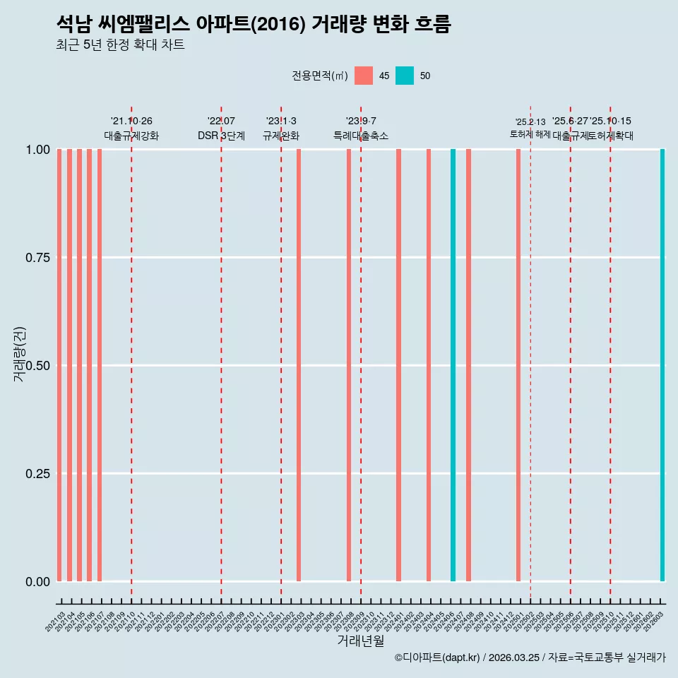 석남 씨엠팰리스 아파트(2016) 거래량 변화 흐름