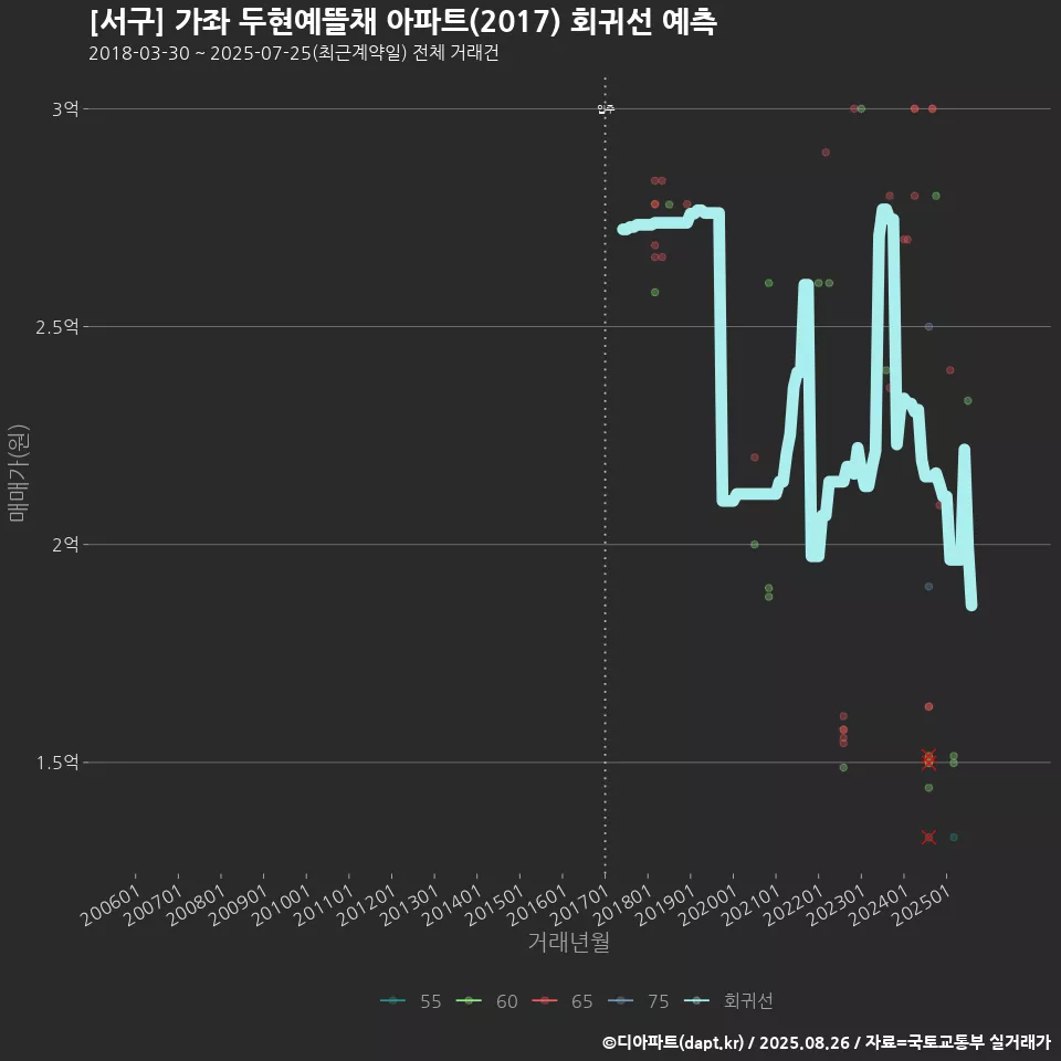 [서구] 가좌 두현예뜰채 아파트(2017) 회귀선 예측