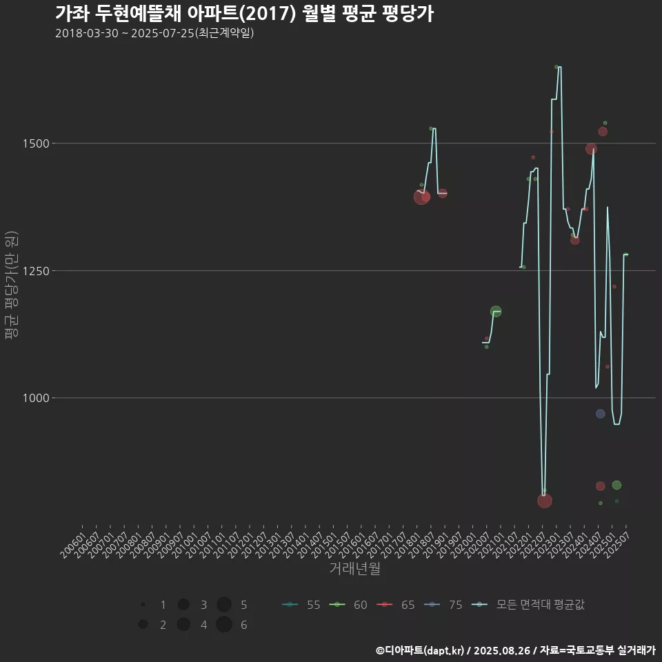 가좌 두현예뜰채 아파트(2017) 월별 평균 평당가