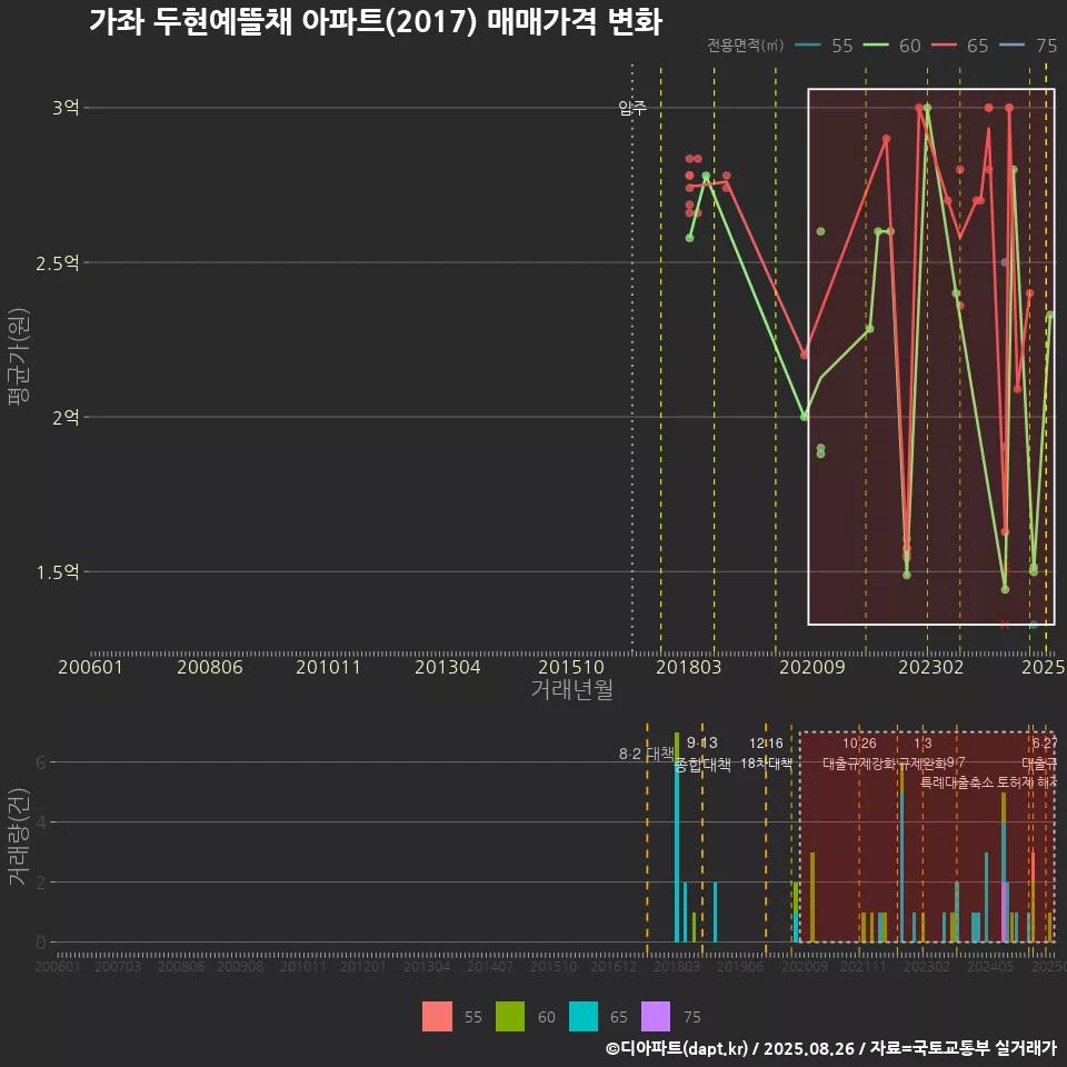 가좌 두현예뜰채 아파트(2017) 매매가격 변화