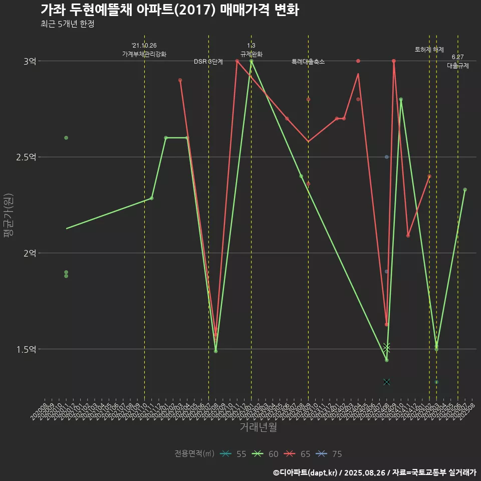 가좌 두현예뜰채 아파트(2017) 매매가격 변화