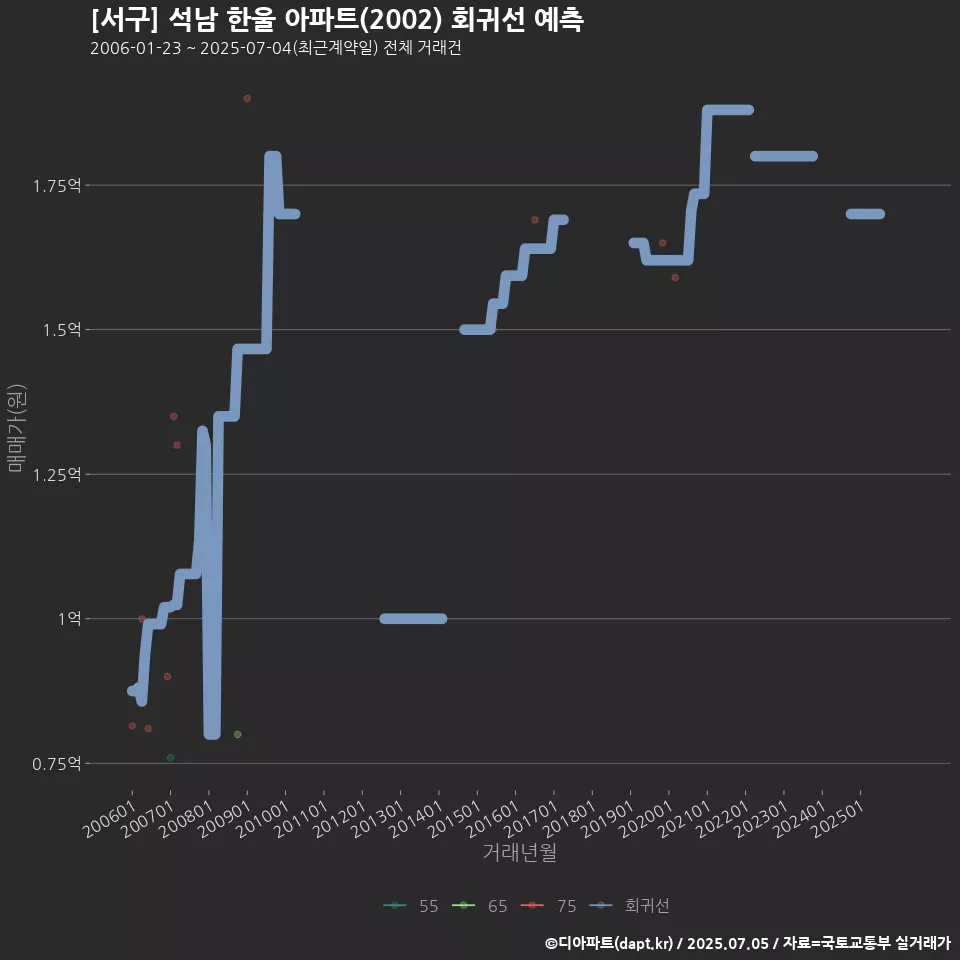 [서구] 석남 한울 아파트(2002) 회귀선 예측