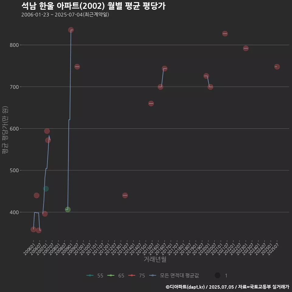 석남 한울 아파트(2002) 월별 평균 평당가