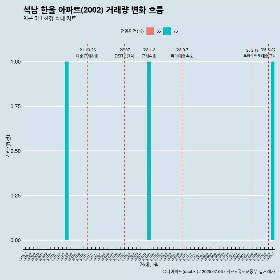 석남 한울 아파트(2002) 거래량 변화 흐름