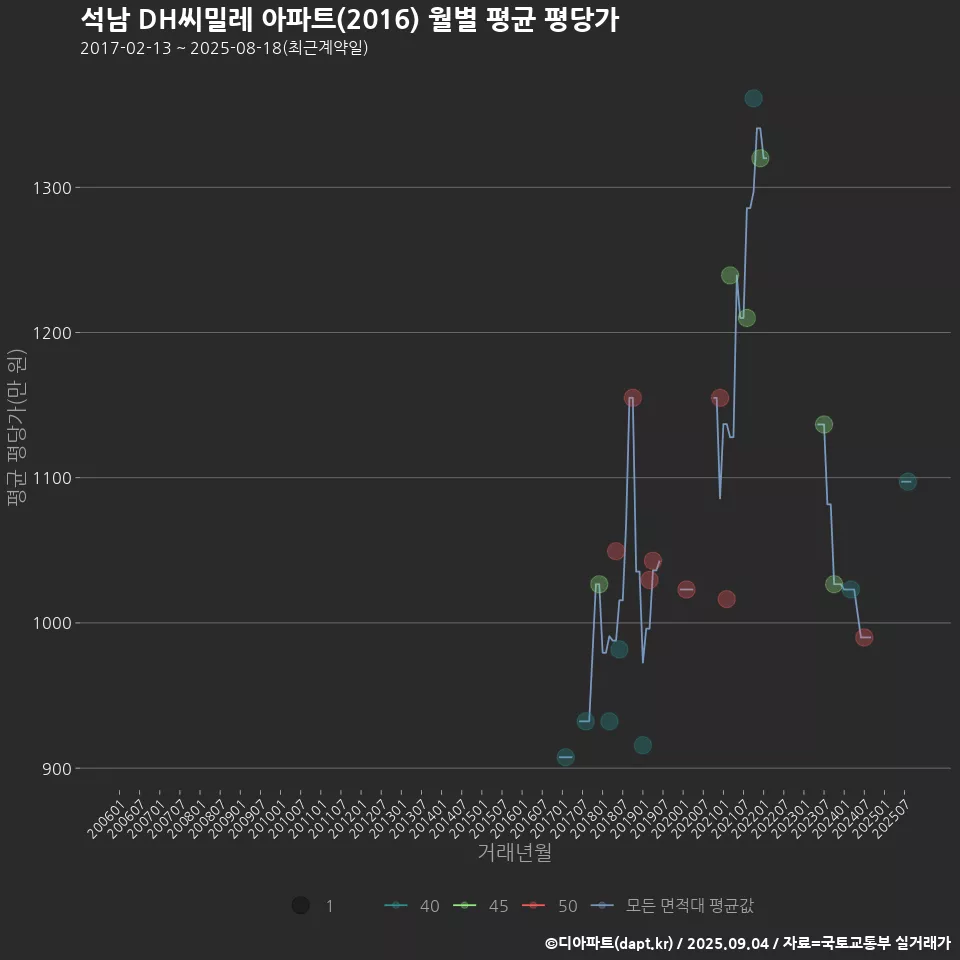석남 DH씨밀레 아파트(2016) 월별 평균 평당가
