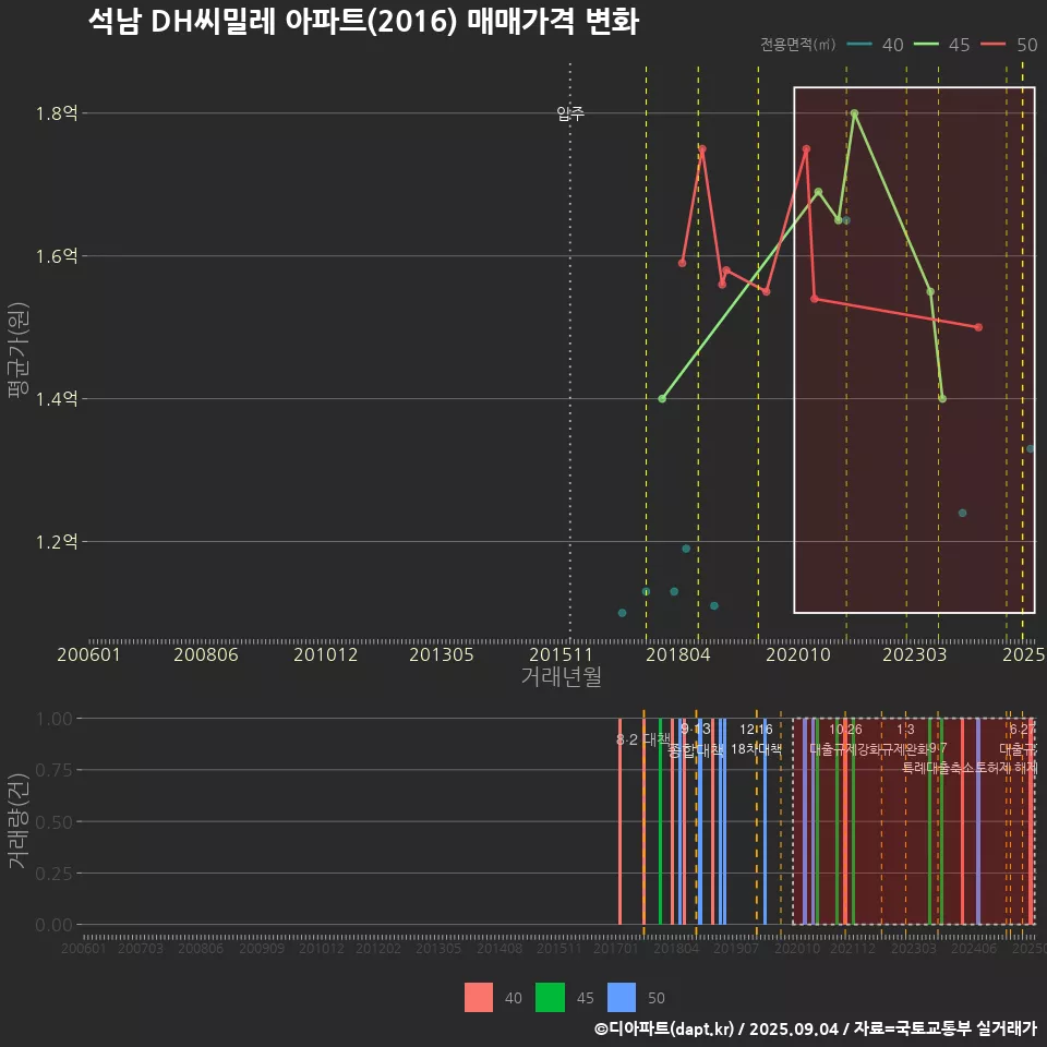 석남 DH씨밀레 아파트(2016) 매매가격 변화