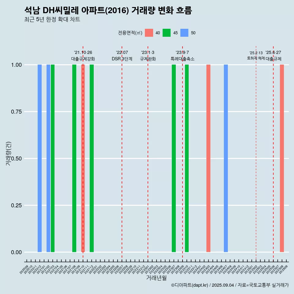 석남 DH씨밀레 아파트(2016) 거래량 변화 흐름