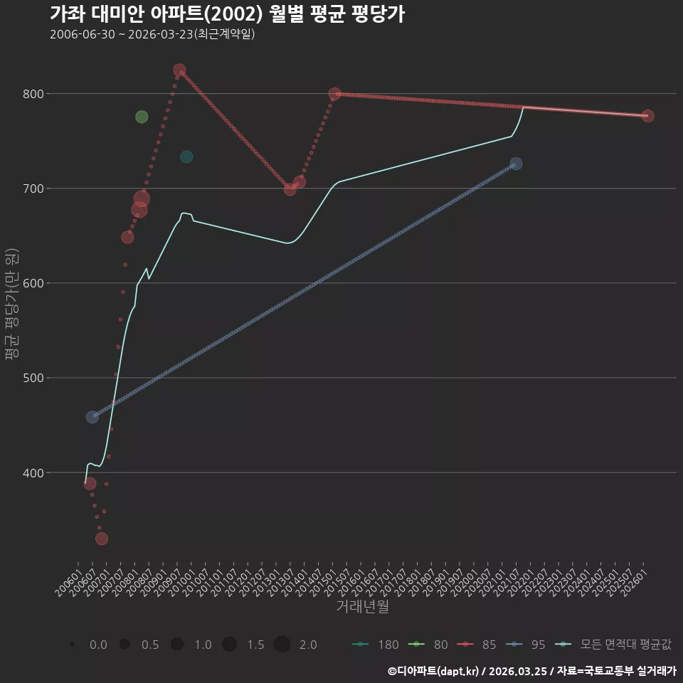 가좌 대미안 아파트(2002) 월별 평균 평당가