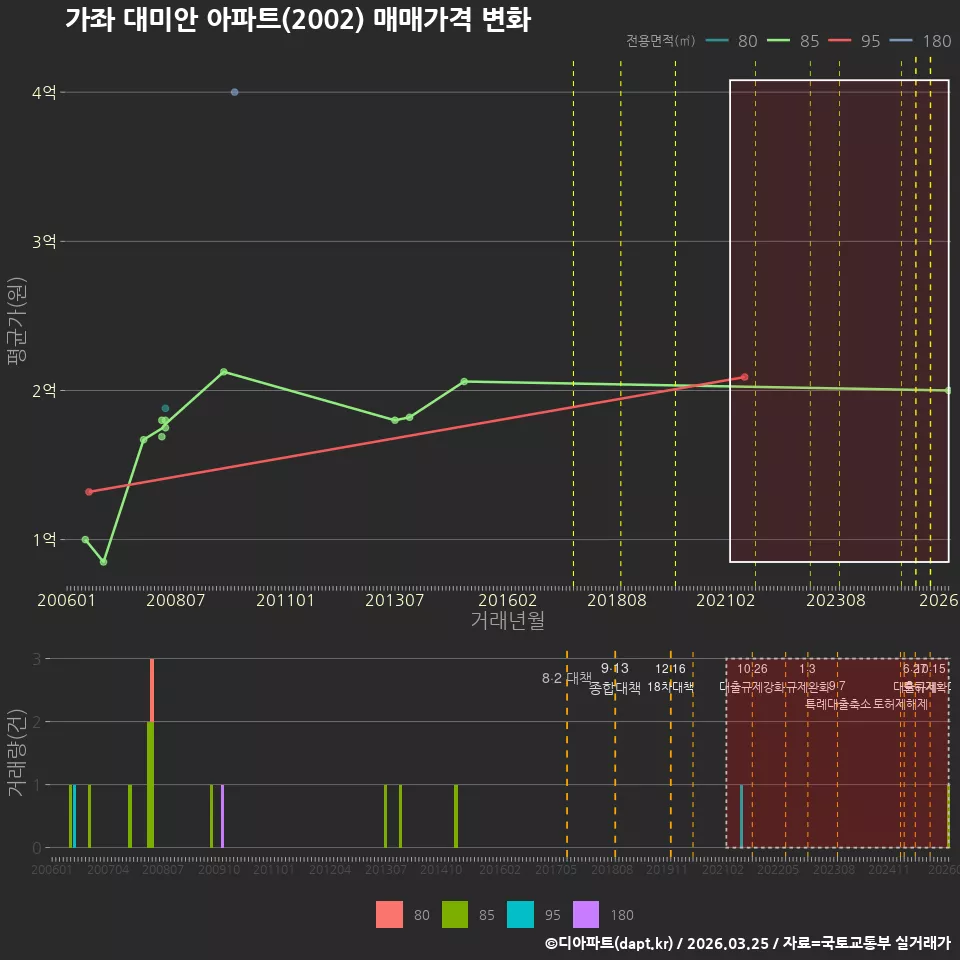 가좌 대미안 아파트(2002) 매매가격 변화