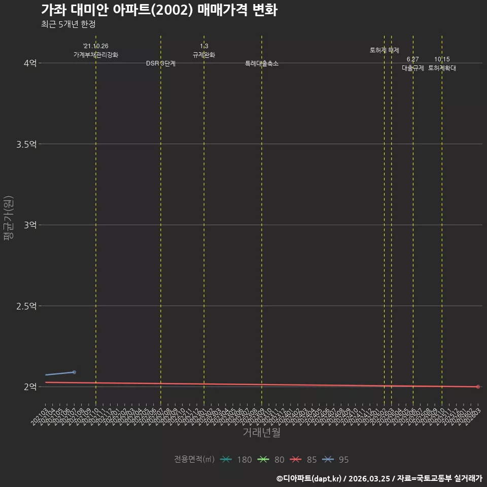 가좌 대미안 아파트(2002) 매매가격 변화