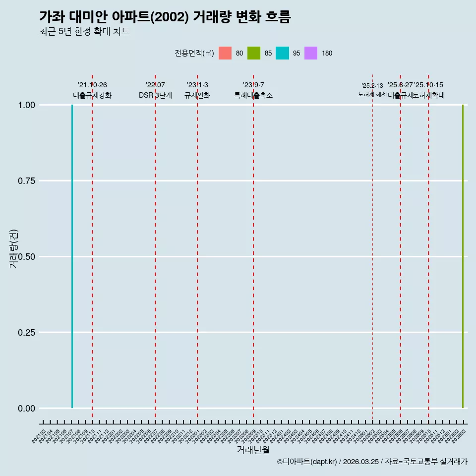 가좌 대미안 아파트(2002) 거래량 변화 흐름