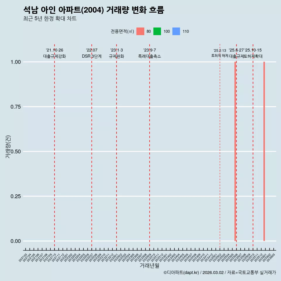 석남 아인 아파트(2004) 거래량 변화 흐름