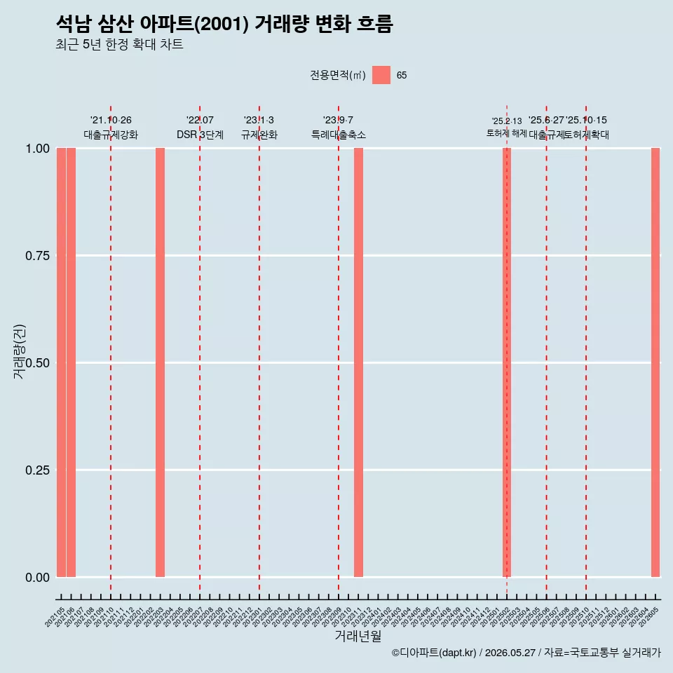 석남 삼산 아파트(2001) 거래량 변화 흐름