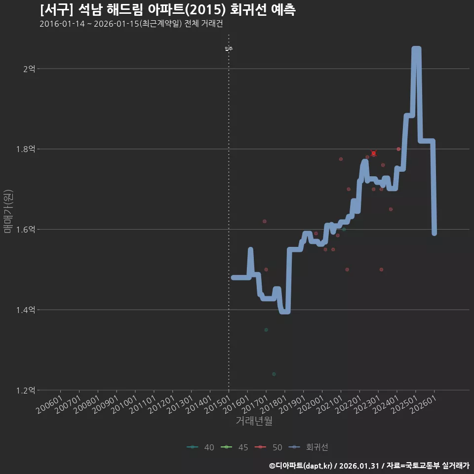 [서구] 석남 해드림 아파트(2015) 회귀선 예측