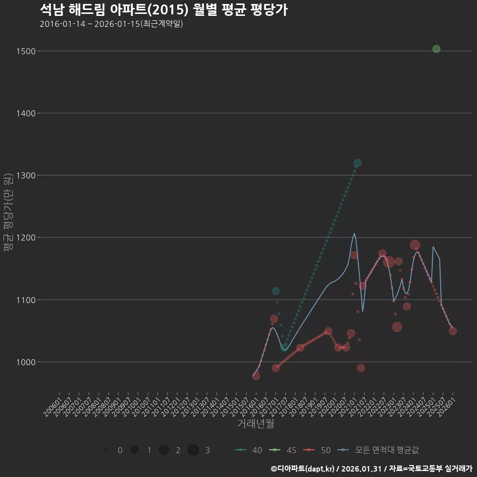 석남 해드림 아파트(2015) 월별 평균 평당가