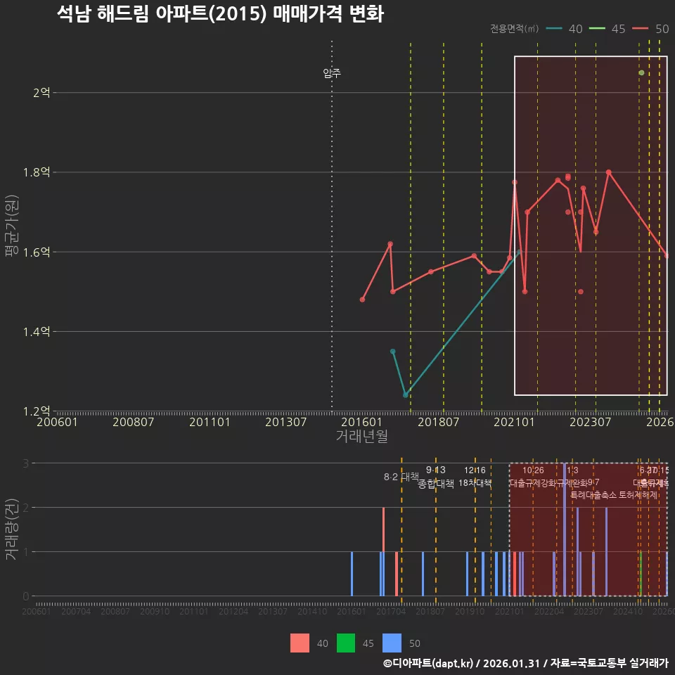 석남 해드림 아파트(2015) 매매가격 변화