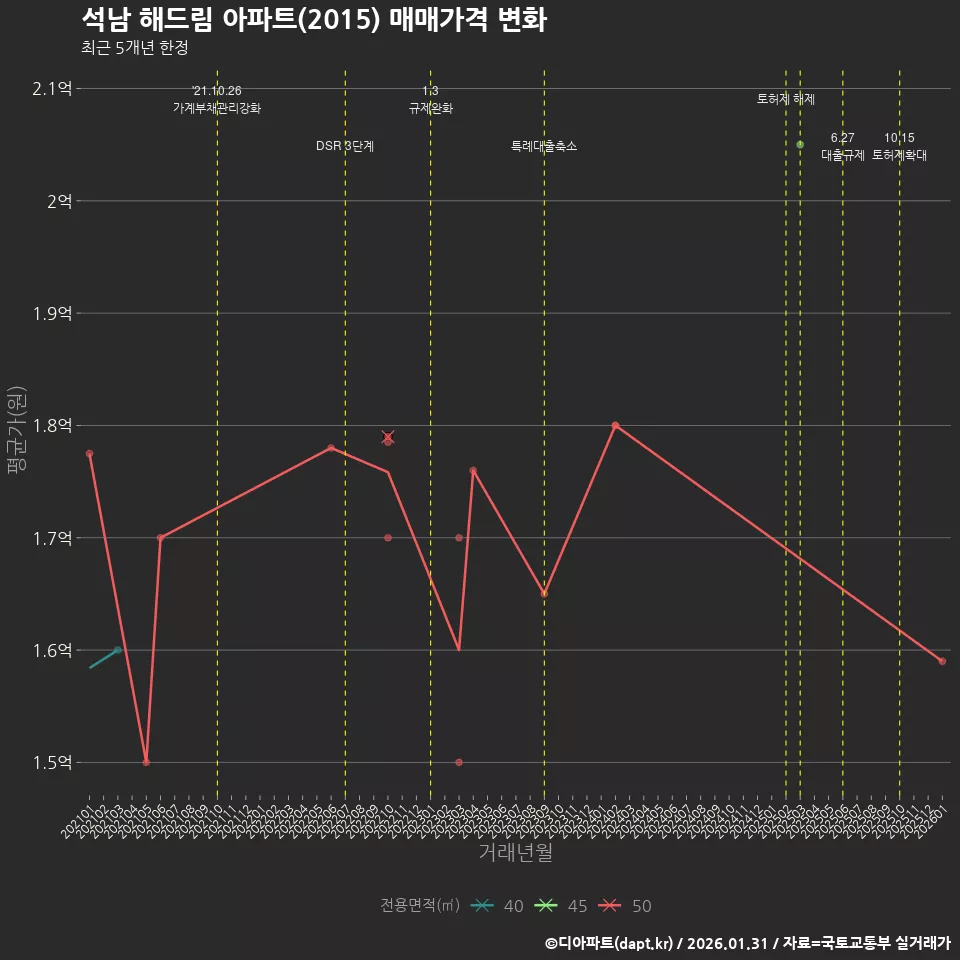석남 해드림 아파트(2015) 매매가격 변화