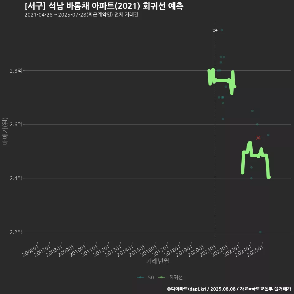 [서구] 석남 바롬채 아파트(2021) 회귀선 예측