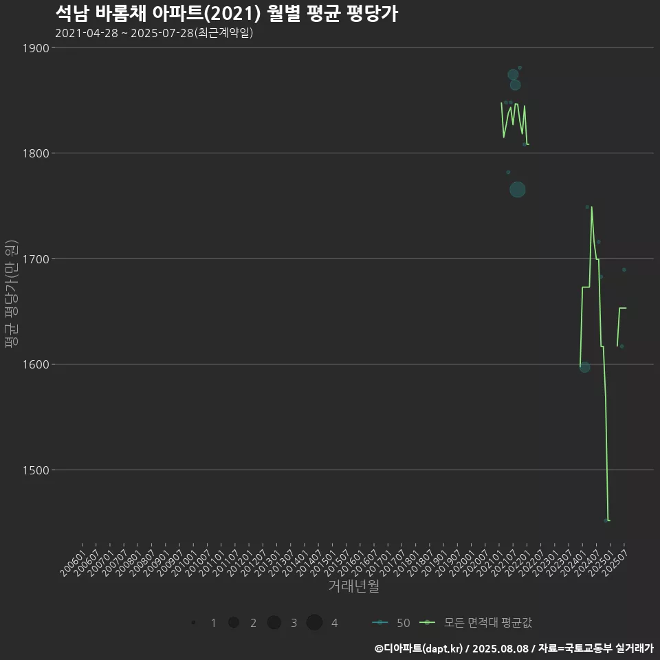 석남 바롬채 아파트(2021) 월별 평균 평당가