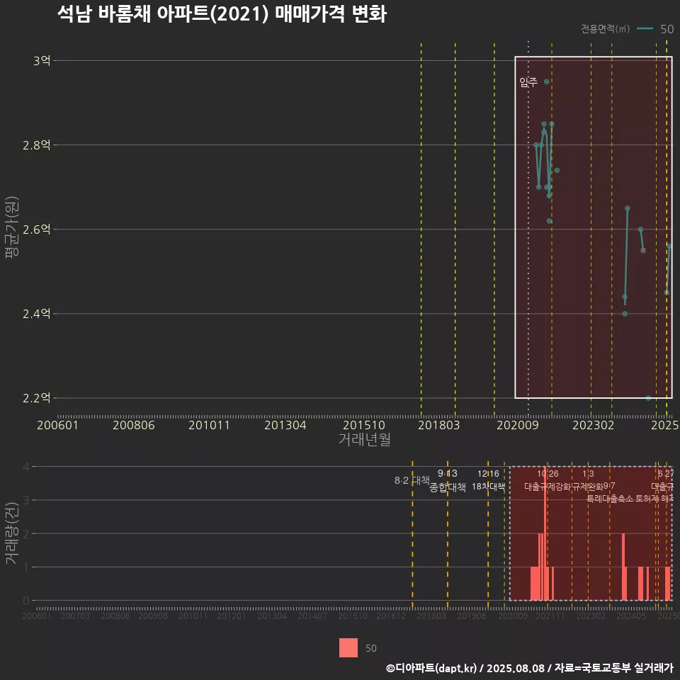 석남 바롬채 아파트(2021) 매매가격 변화