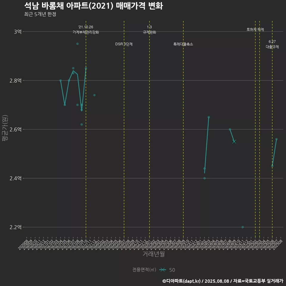 석남 바롬채 아파트(2021) 매매가격 변화