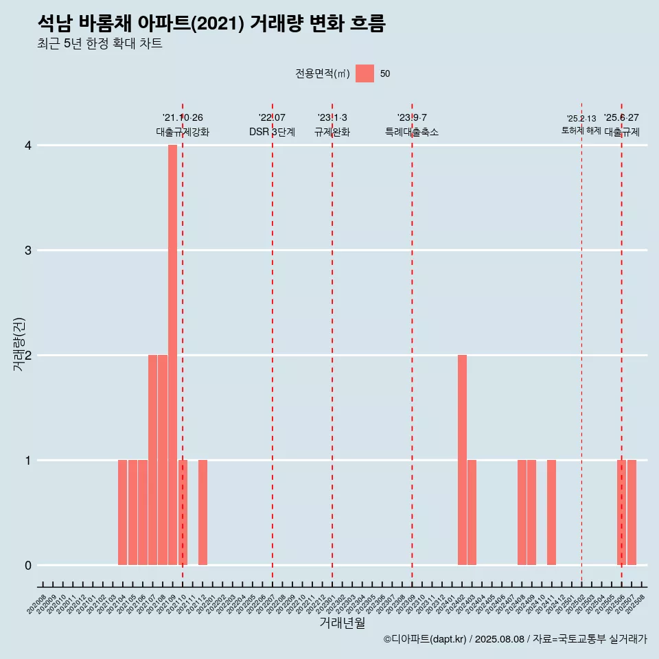 석남 바롬채 아파트(2021) 거래량 변화 흐름