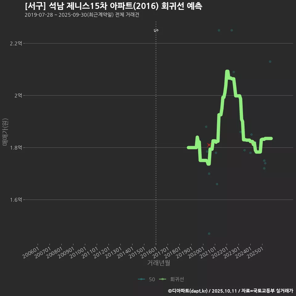 [서구] 석남 제니스15차 아파트(2016) 회귀선 예측