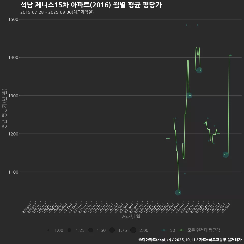 석남 제니스15차 아파트(2016) 월별 평균 평당가