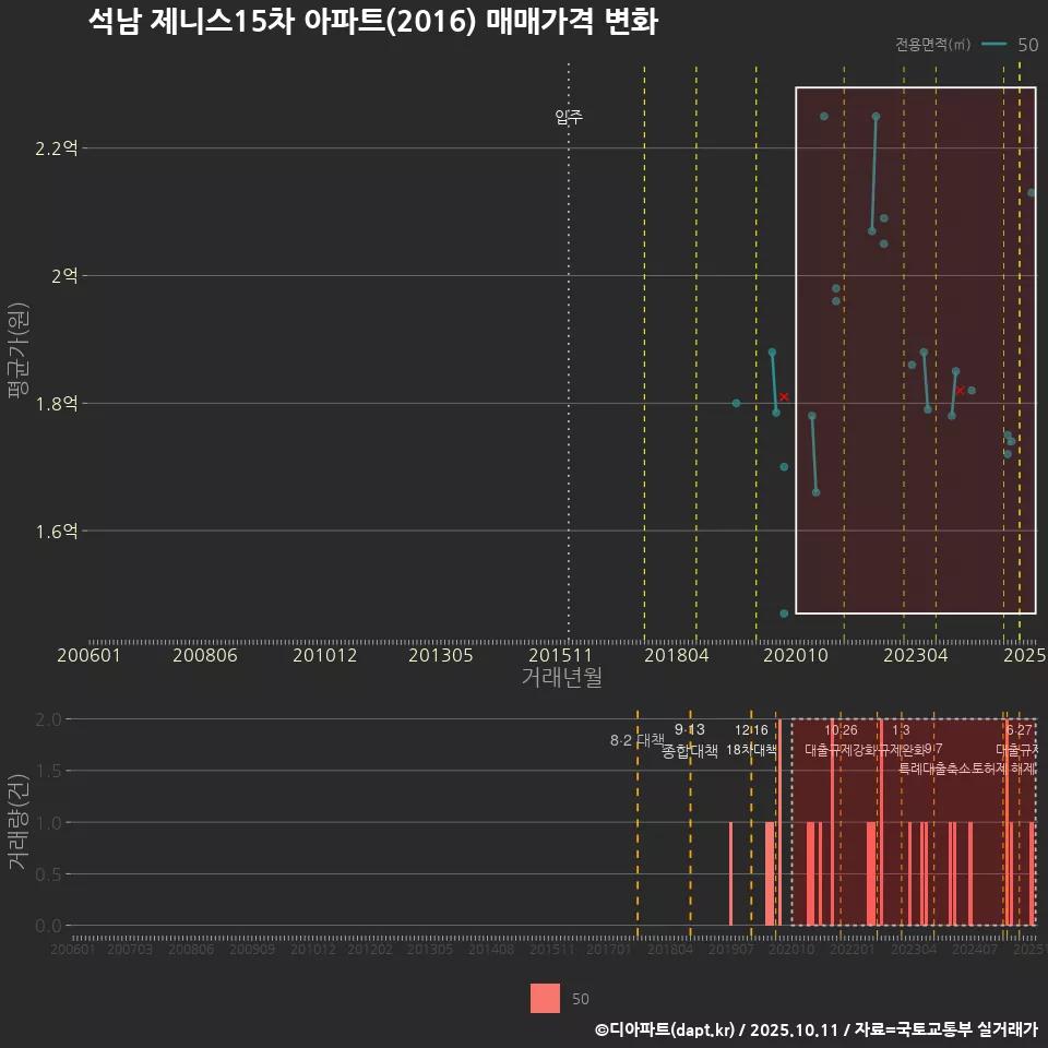 석남 제니스15차 아파트(2016) 매매가격 변화