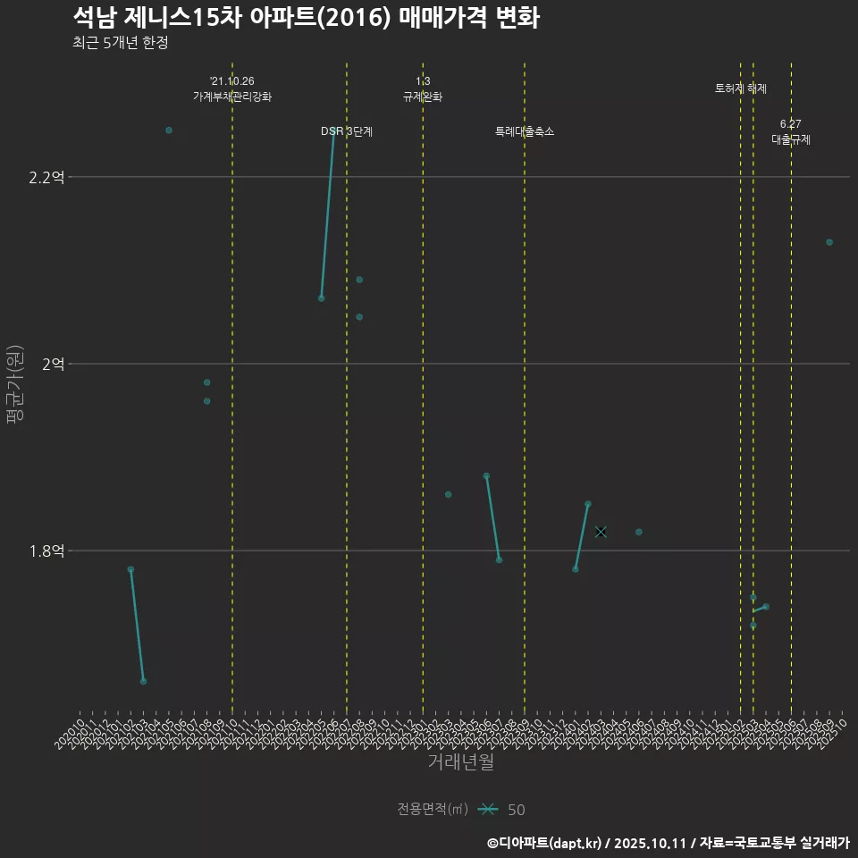 석남 제니스15차 아파트(2016) 매매가격 변화