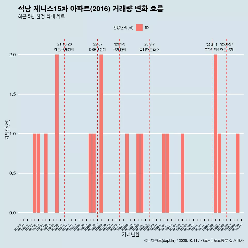 석남 제니스15차 아파트(2016) 거래량 변화 흐름
