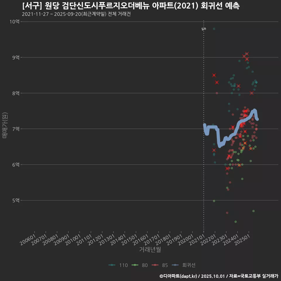 [서구] 원당 검단신도시푸르지오더베뉴 아파트(2021) 회귀선 예측