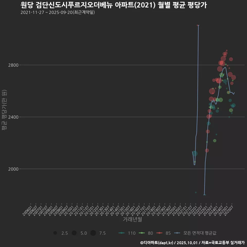 원당 검단신도시푸르지오더베뉴 아파트(2021) 월별 평균 평당가