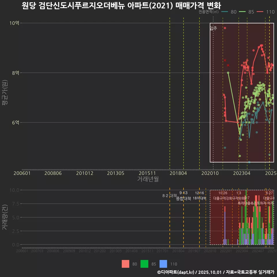 원당 검단신도시푸르지오더베뉴 아파트(2021) 매매가격 변화
