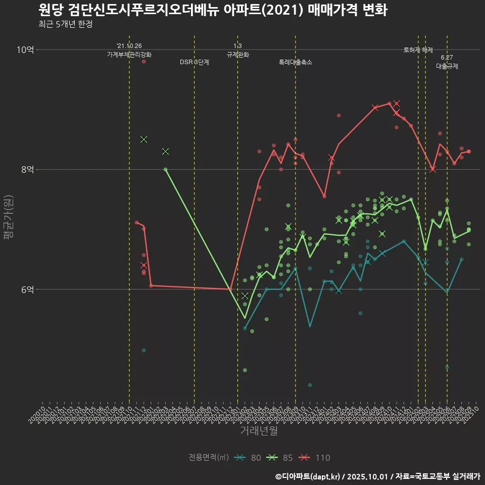 원당 검단신도시푸르지오더베뉴 아파트(2021) 매매가격 변화