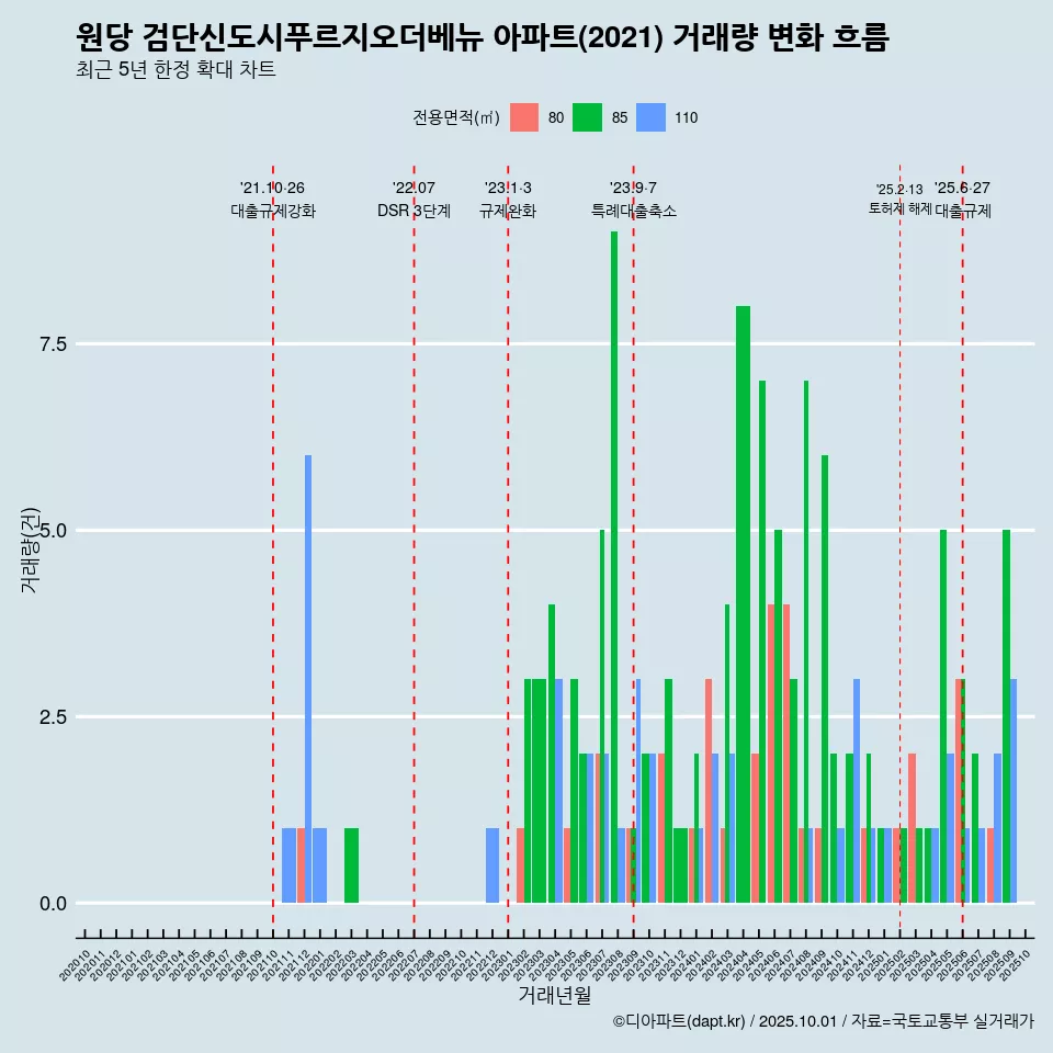 원당 검단신도시푸르지오더베뉴 아파트(2021) 거래량 변화 흐름
