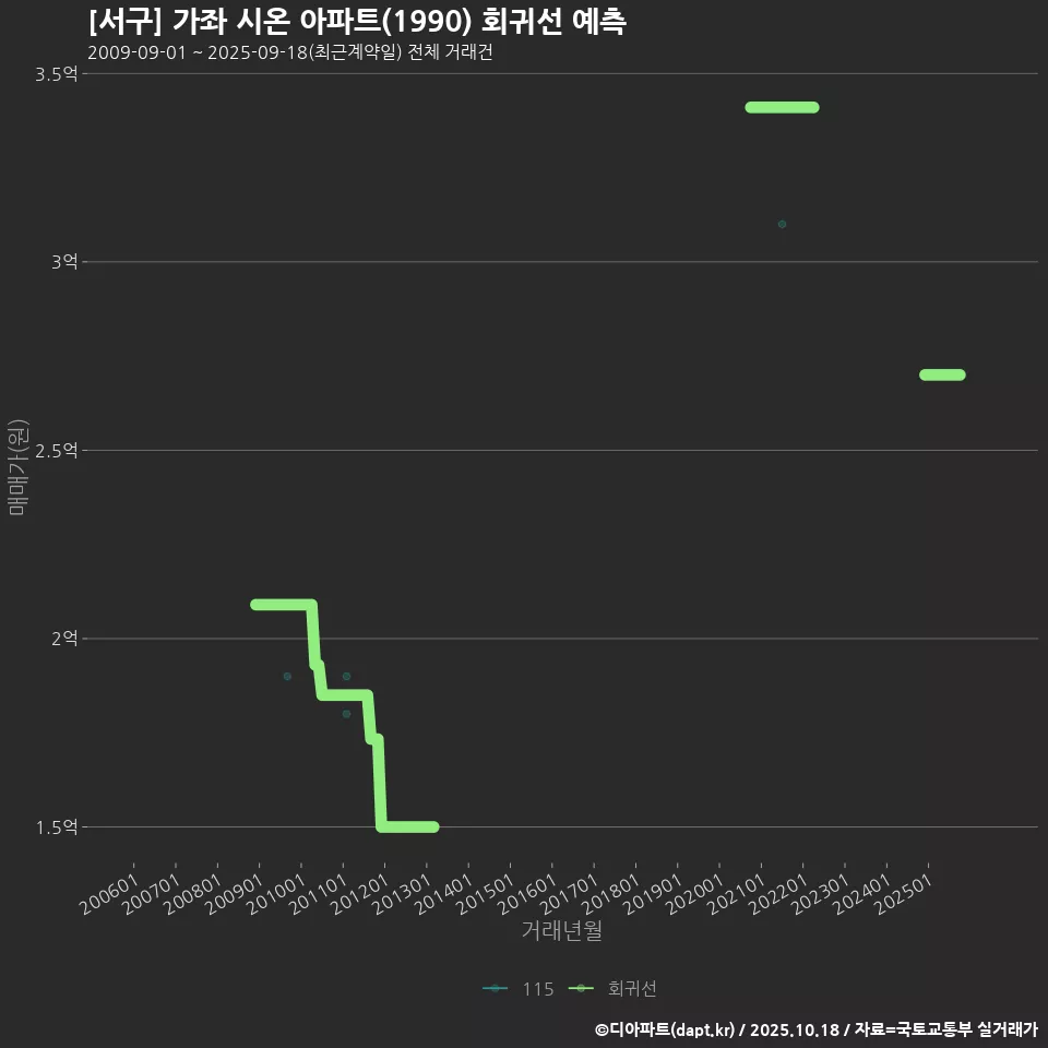 [서구] 가좌 시온 아파트(1990) 회귀선 예측