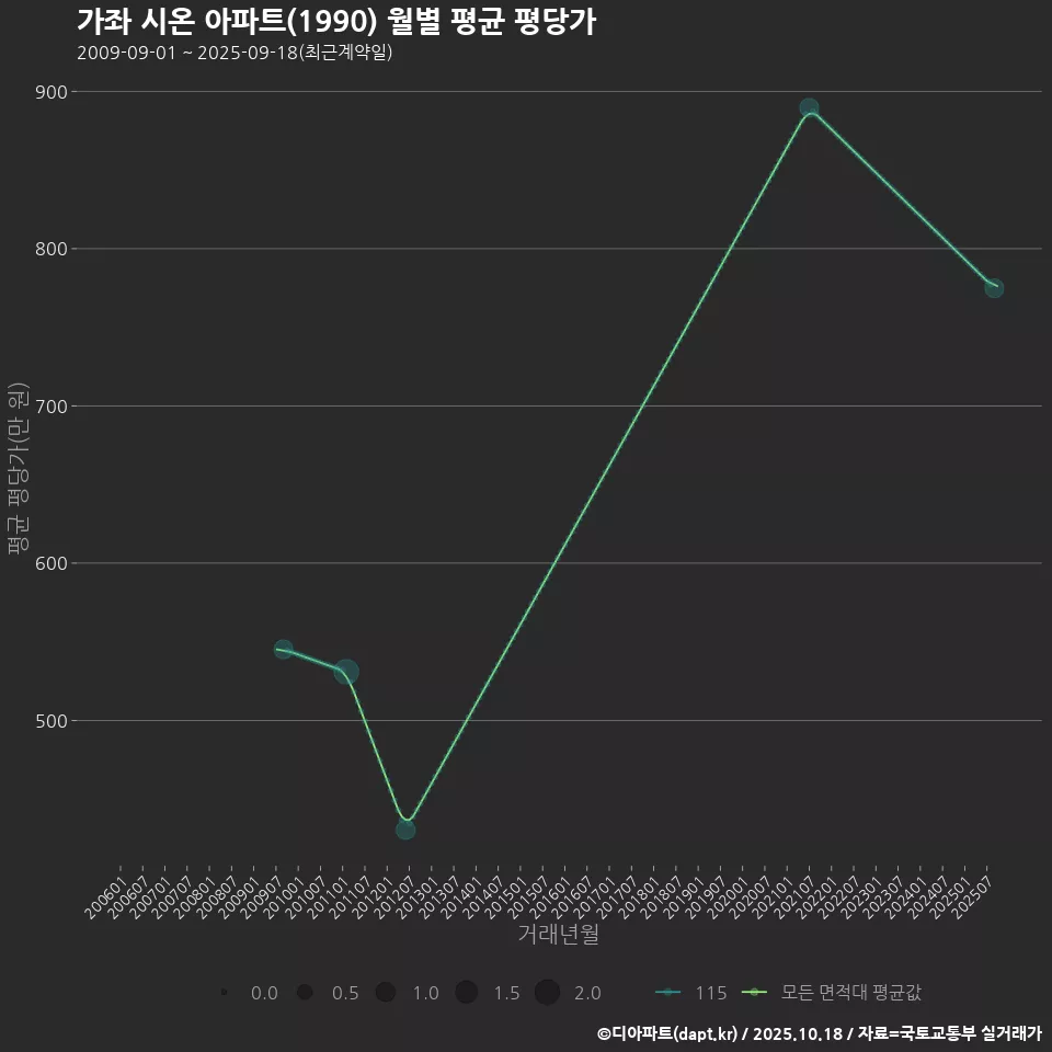 가좌 시온 아파트(1990) 월별 평균 평당가
