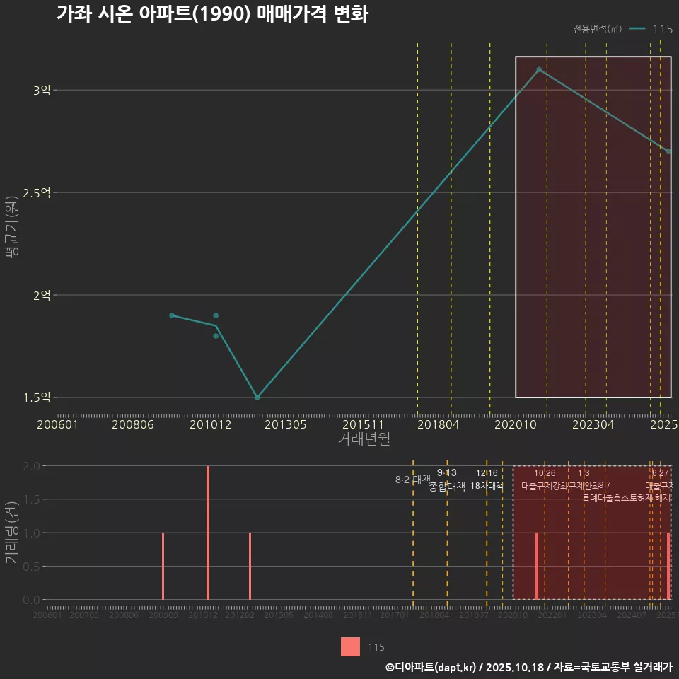 가좌 시온 아파트(1990) 매매가격 변화