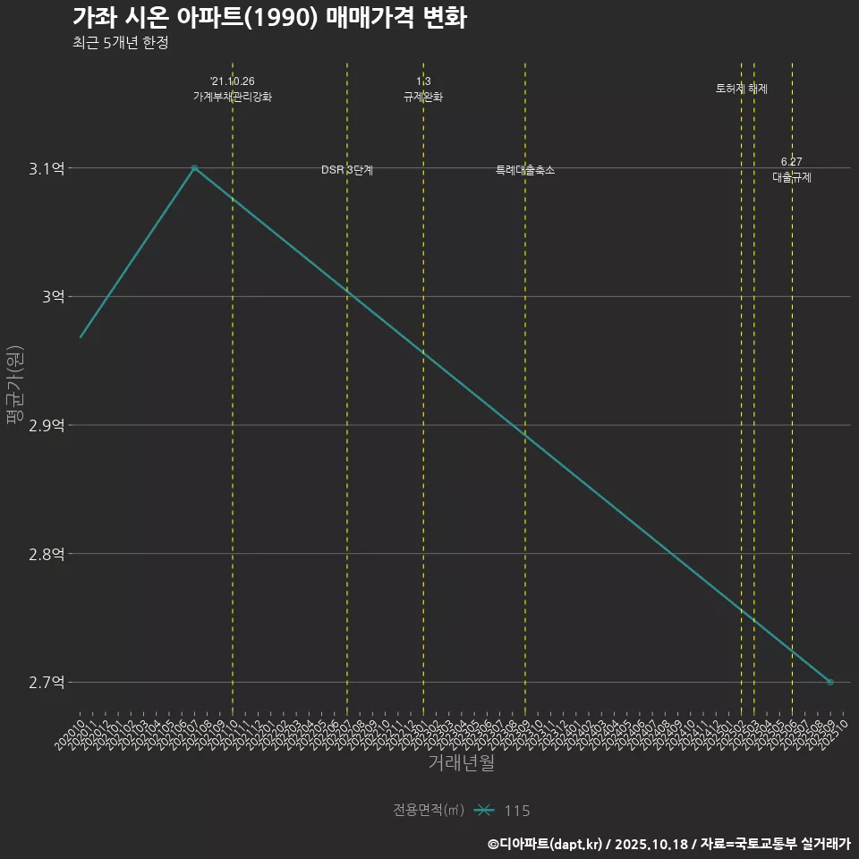 가좌 시온 아파트(1990) 매매가격 변화