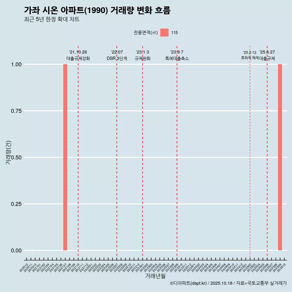가좌 시온 아파트(1990) 거래량 변화 흐름
