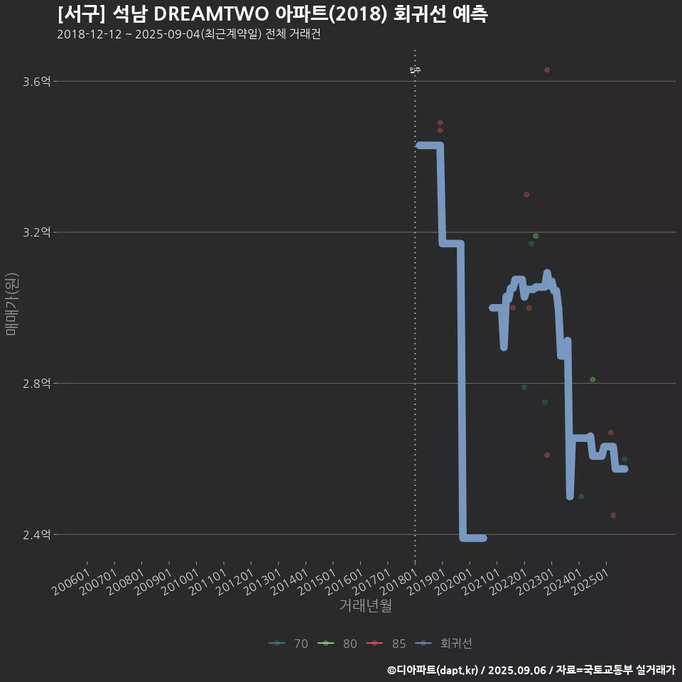 [서구] 석남 DREAMTWO 아파트(2018) 회귀선 예측