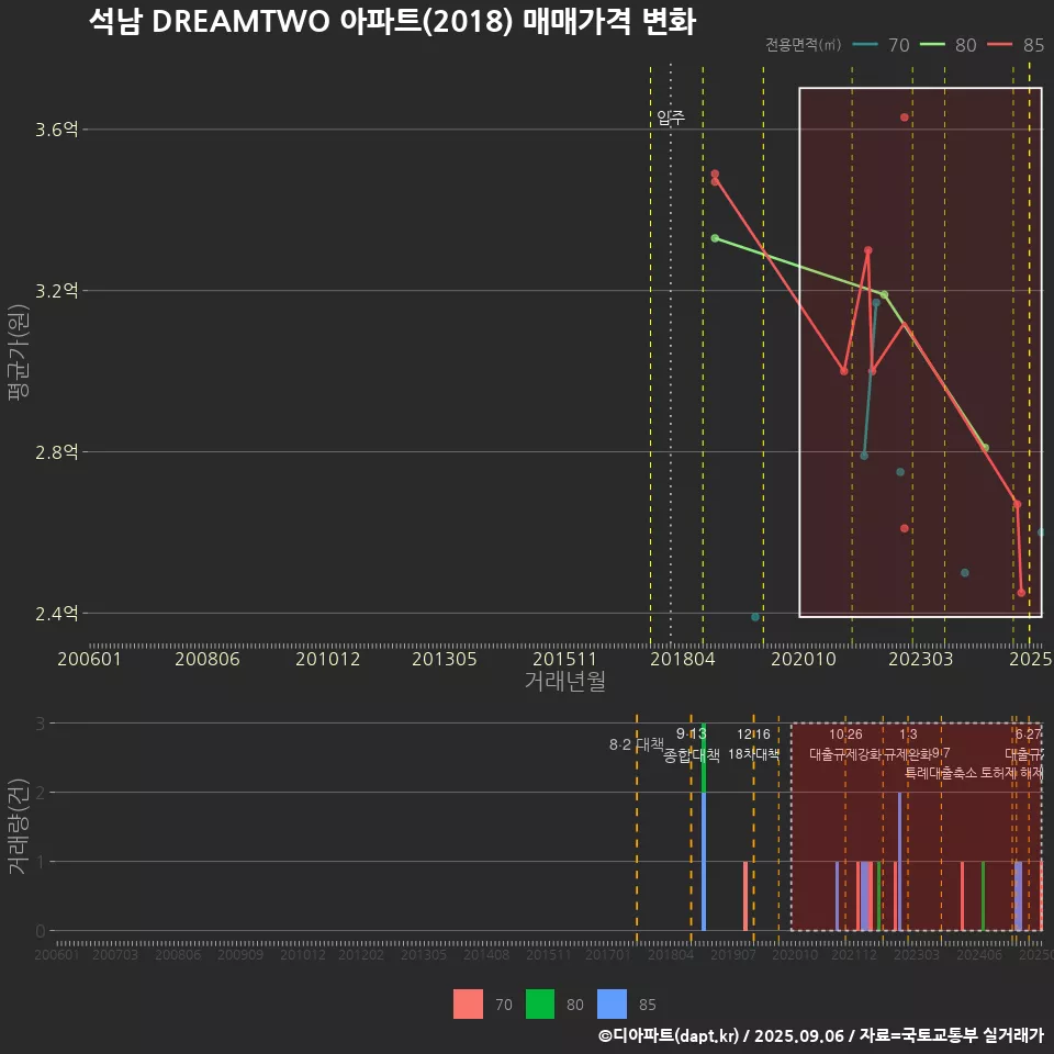 석남 DREAMTWO 아파트(2018) 매매가격 변화