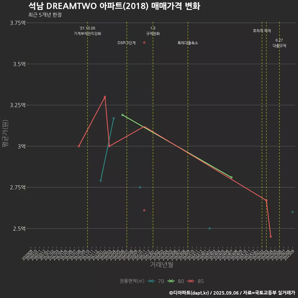 석남 DREAMTWO 아파트(2018) 매매가격 변화