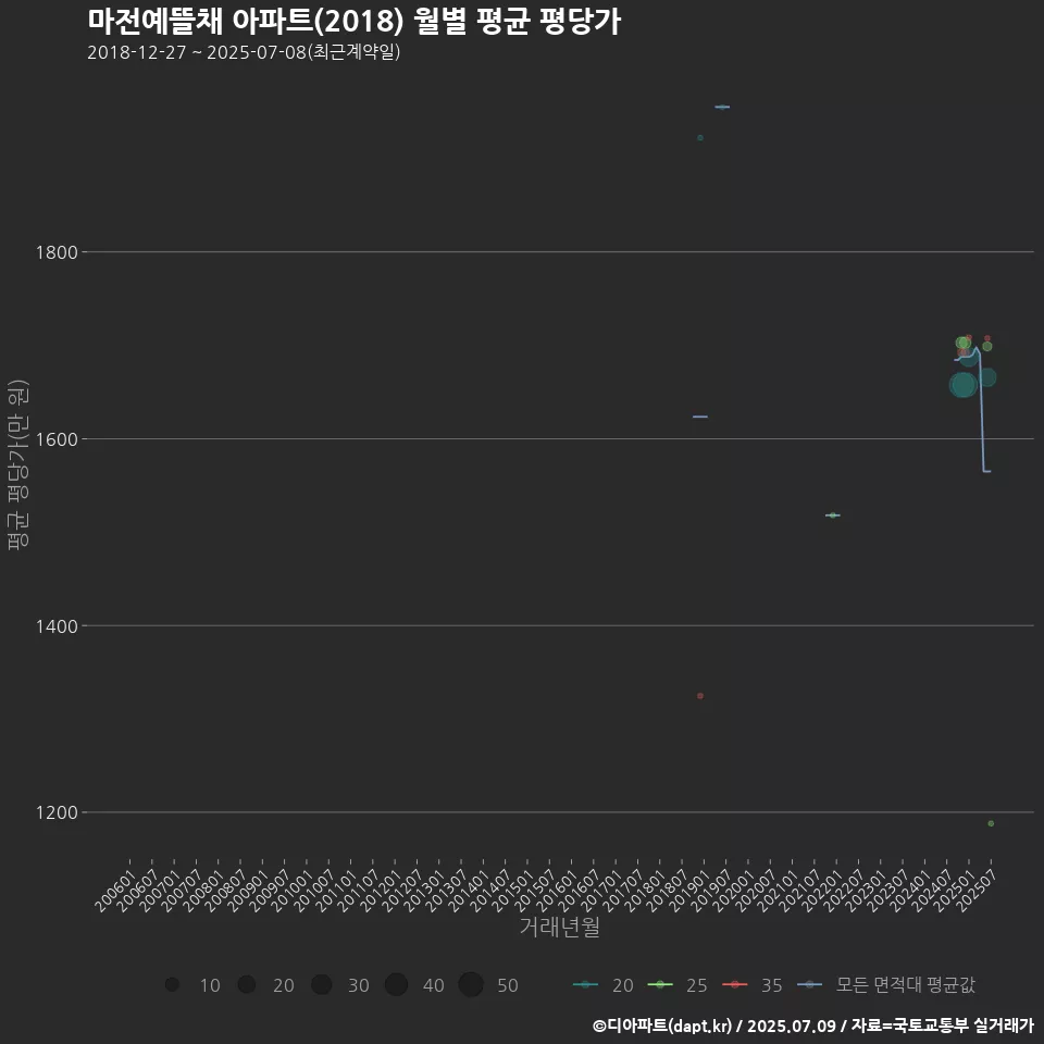 마전예뜰채 아파트(2018) 월별 평균 평당가