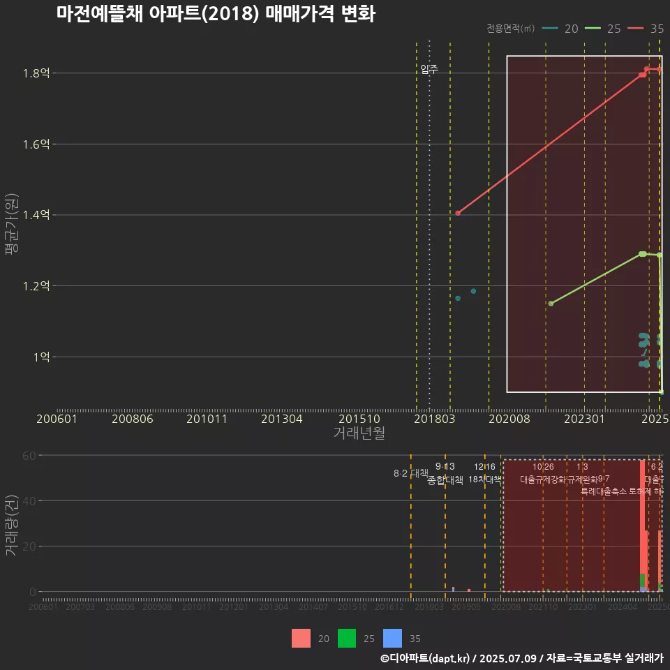 마전예뜰채 아파트(2018) 매매가격 변화