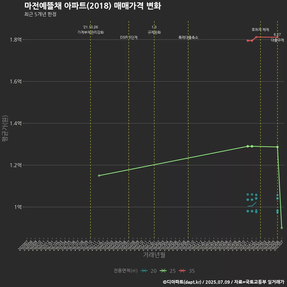 마전예뜰채 아파트(2018) 매매가격 변화